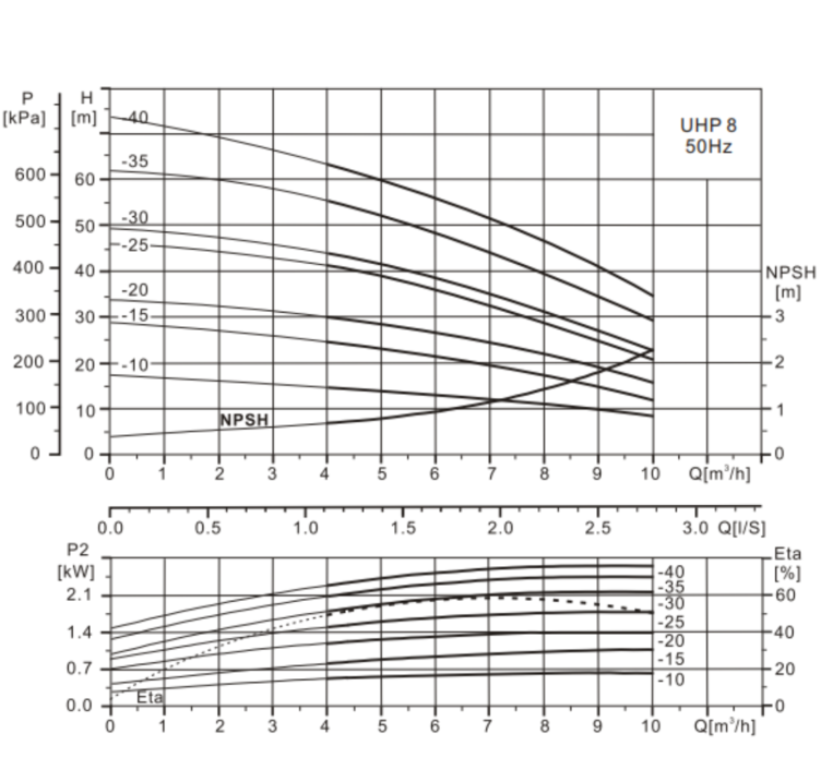 MULTISTAGE PUMP HORIZONTAL UHP SERIES - Sunwins Power (M) Sdn Bhd